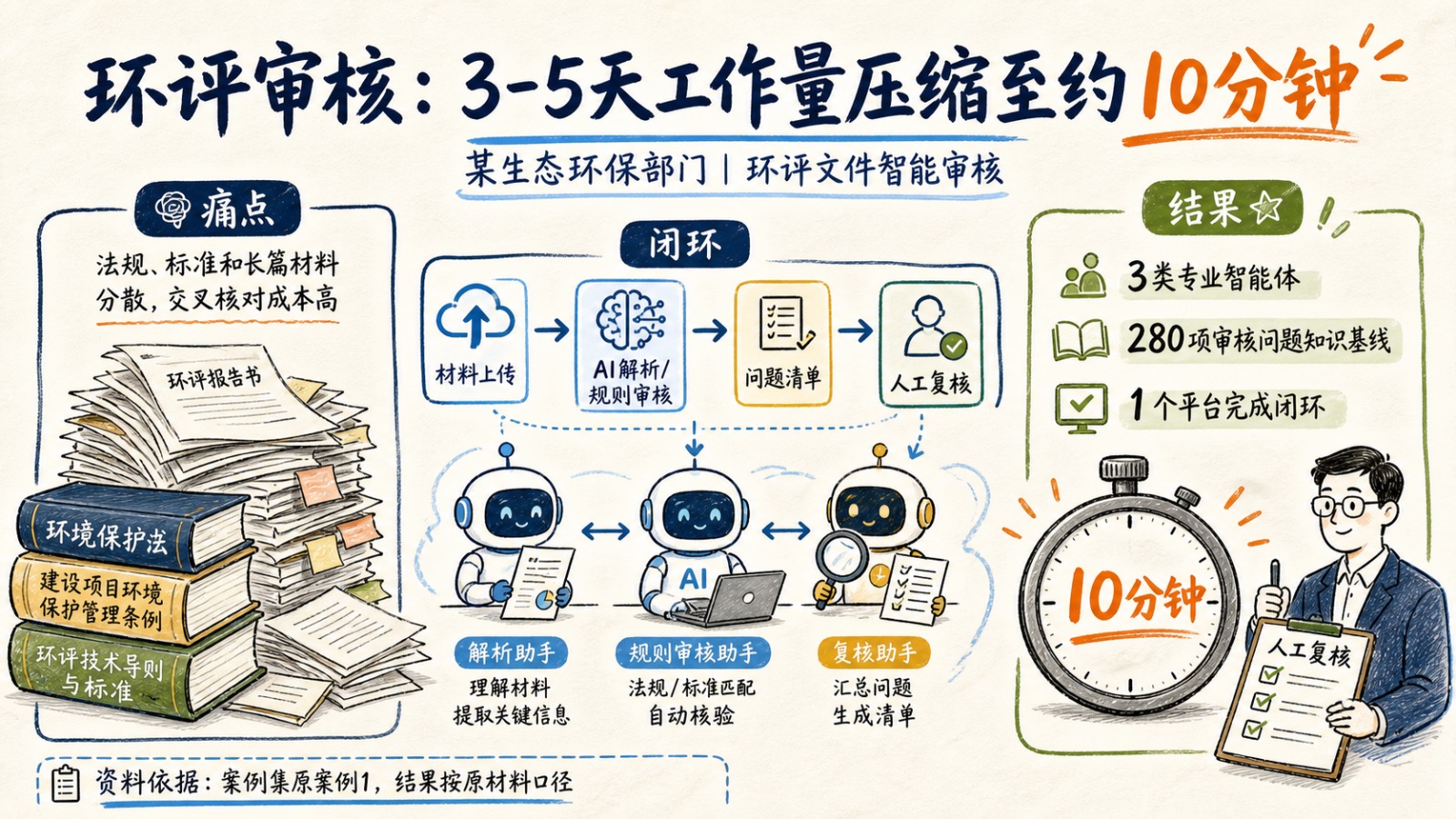 某生态环保部门环评文件智能审核案例图