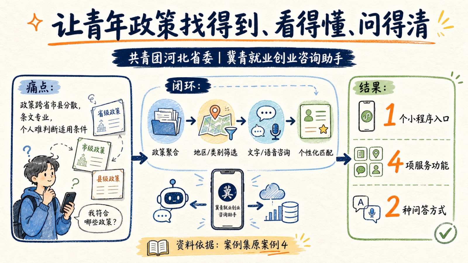 某共青团省委冀青就业创业咨询助手案例图