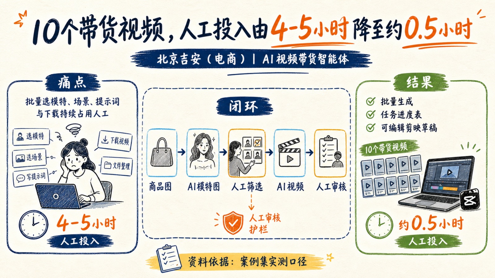 北京吉安（电商）AI视频带货智能体案例图
