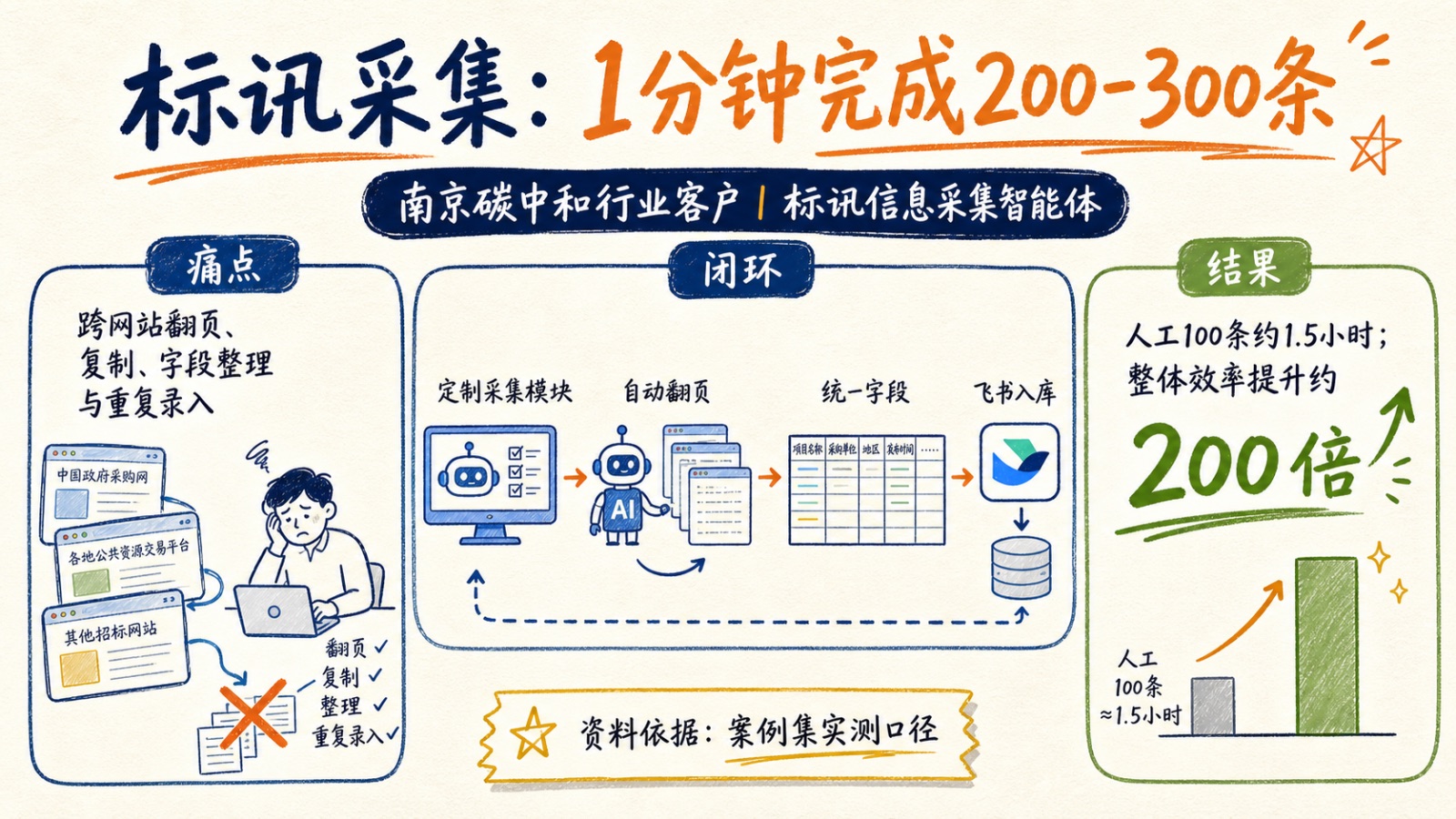 南京碳中和行业客户标讯信息采集智能体案例图