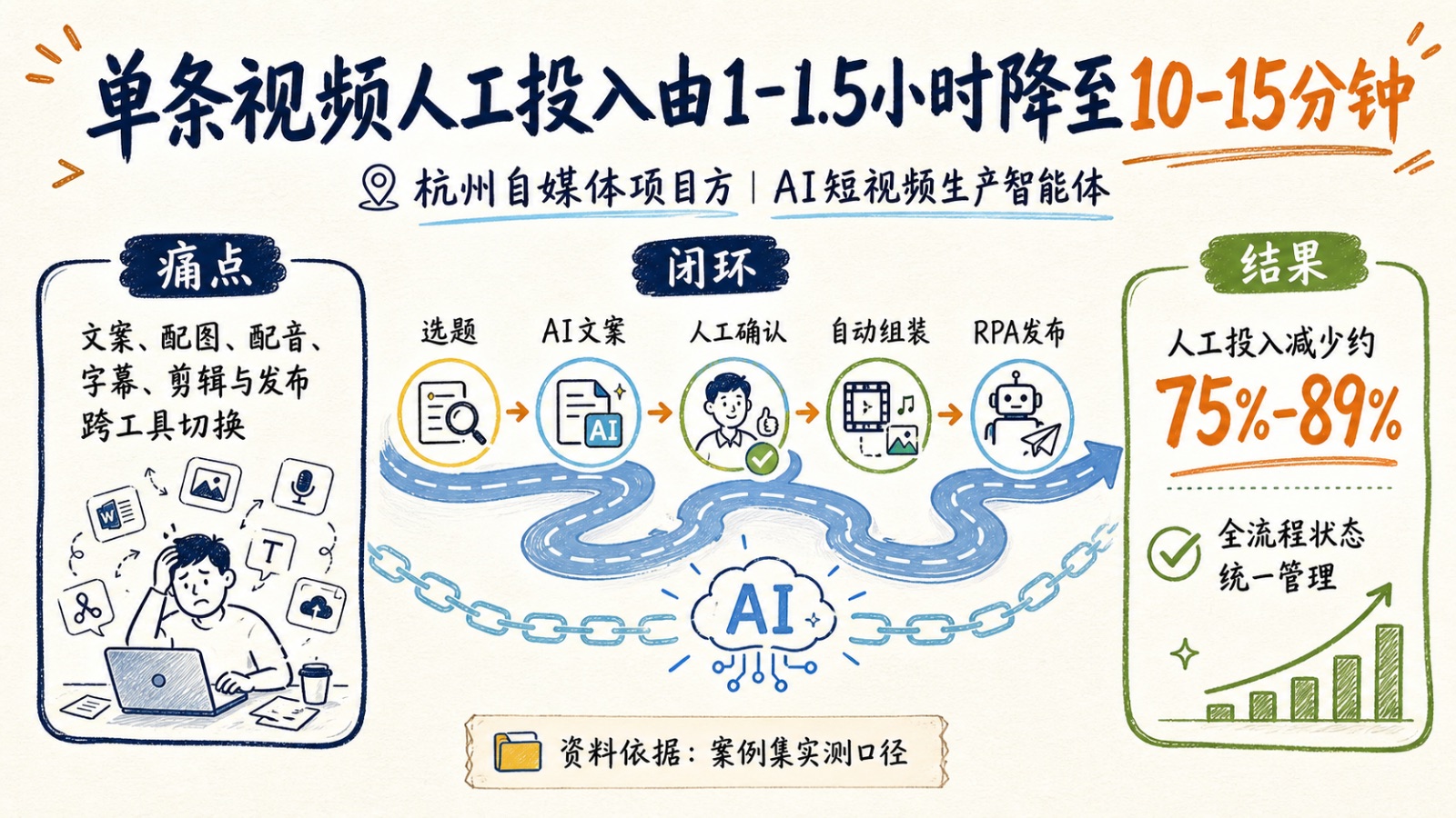 杭州自媒体项目方AI短视频生产智能体案例图