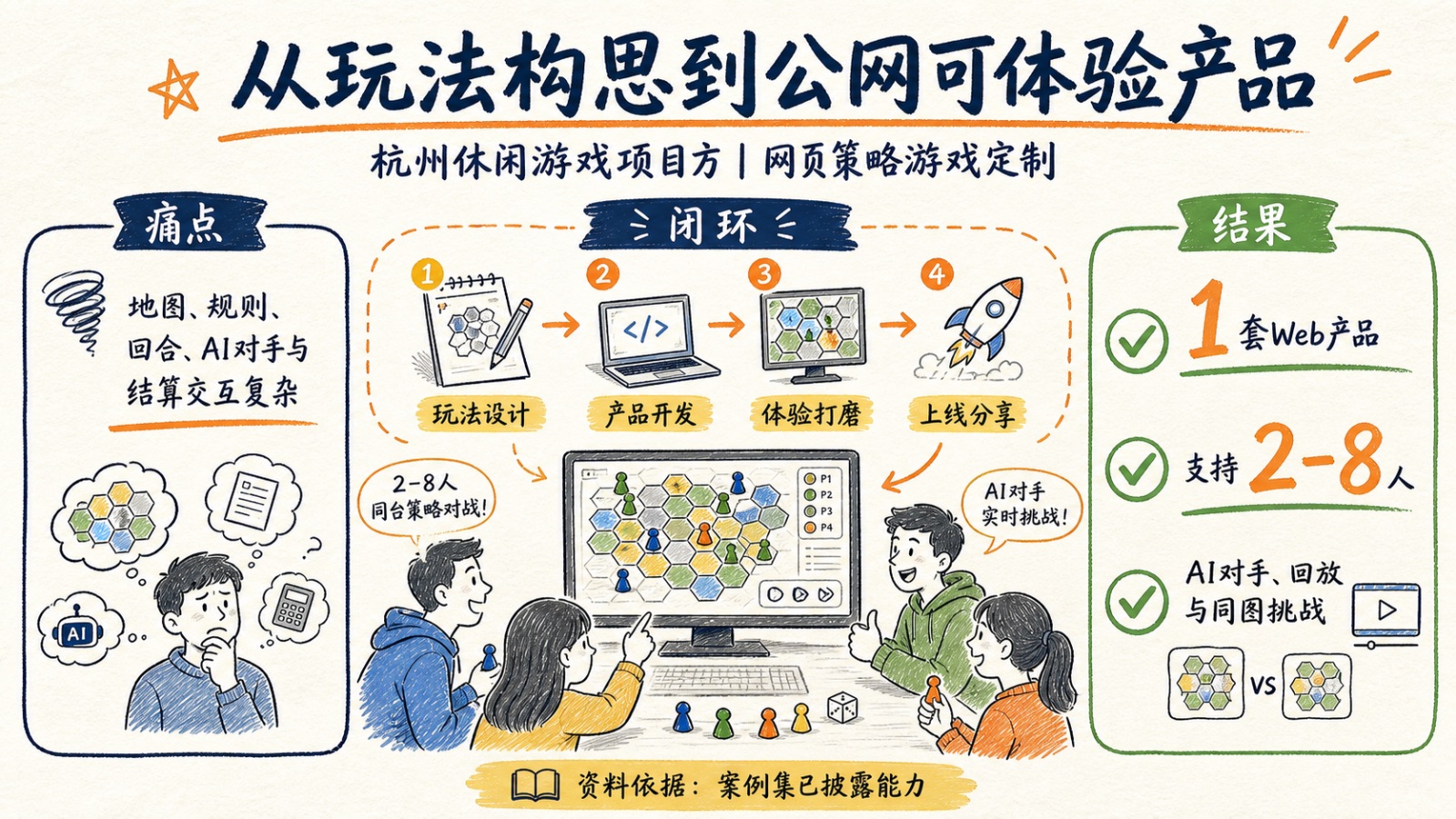 杭州休闲游戏项目方网页策略游戏定制案例图