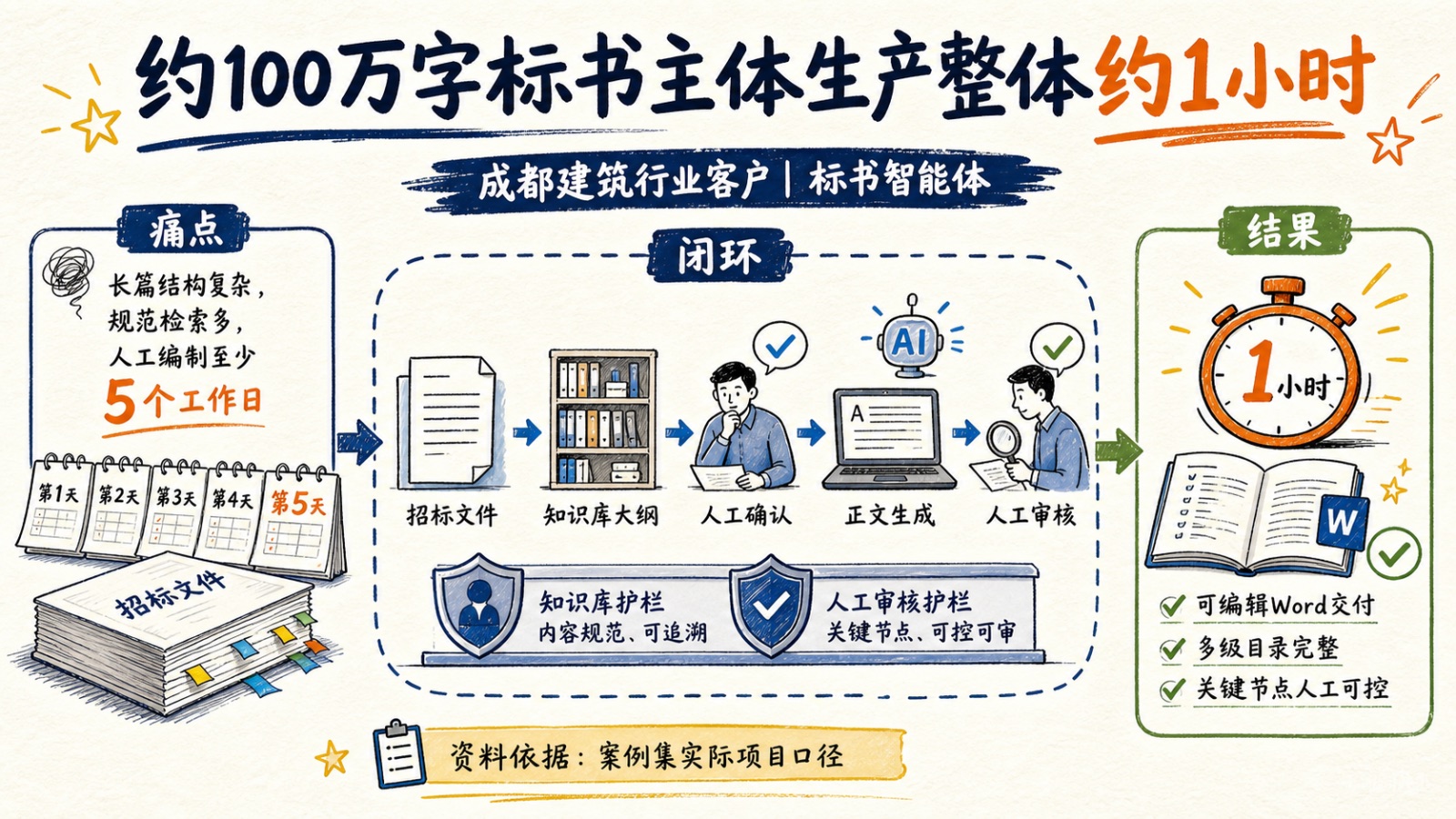 成都建筑行业客户标书智能体案例图