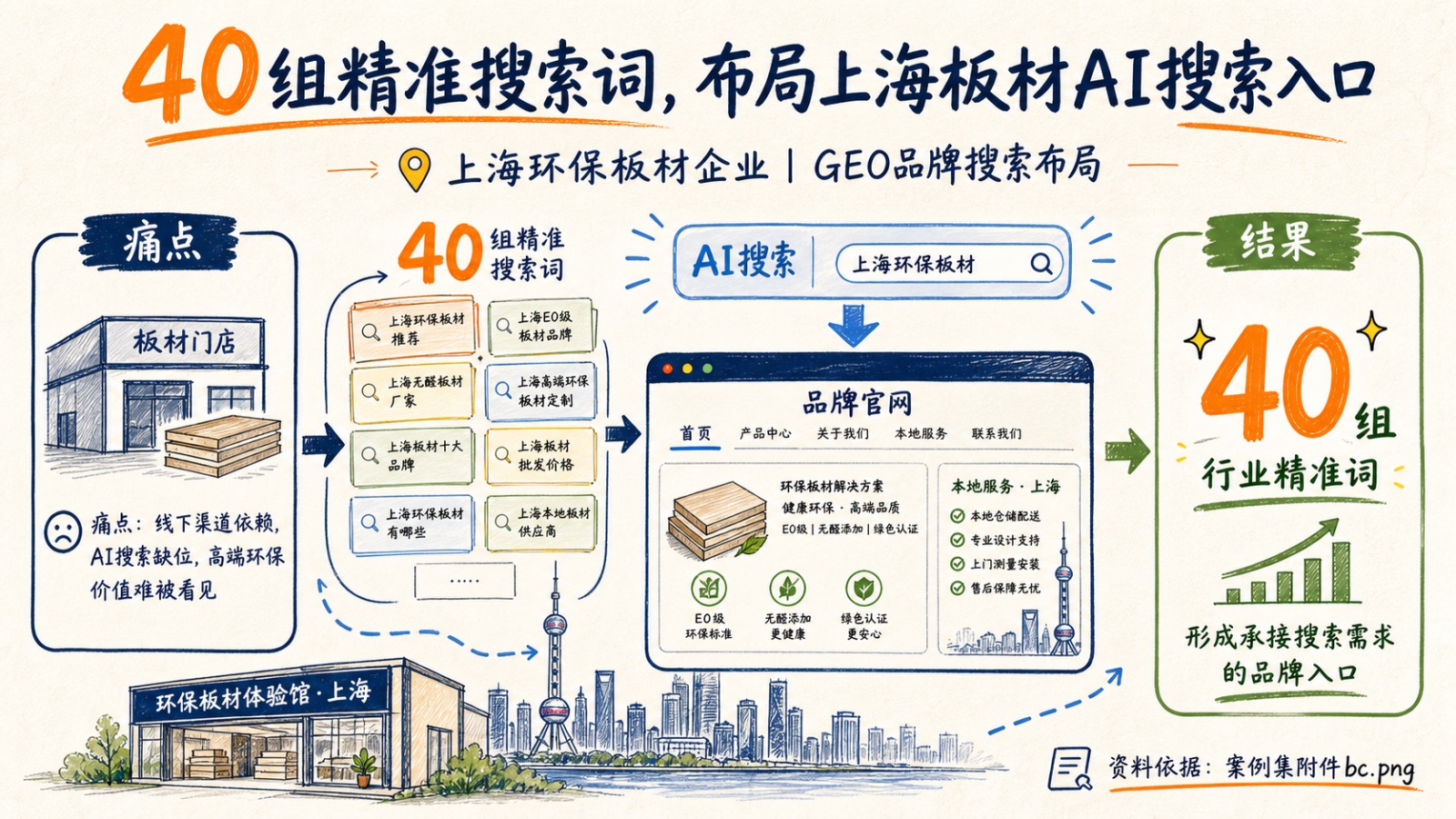 上海环保板材企业GEO品牌搜索布局案例图