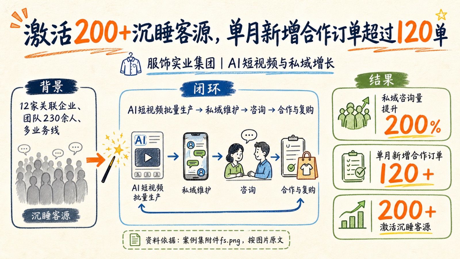 服饰实业集团AI短视频与私域增长案例图