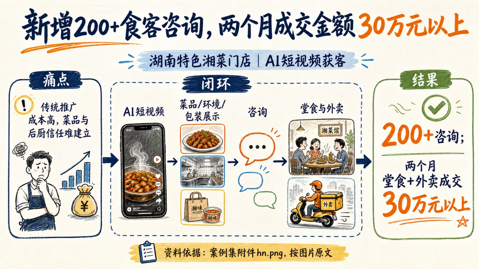 湖南特色湘菜门店AI短视频获客案例图