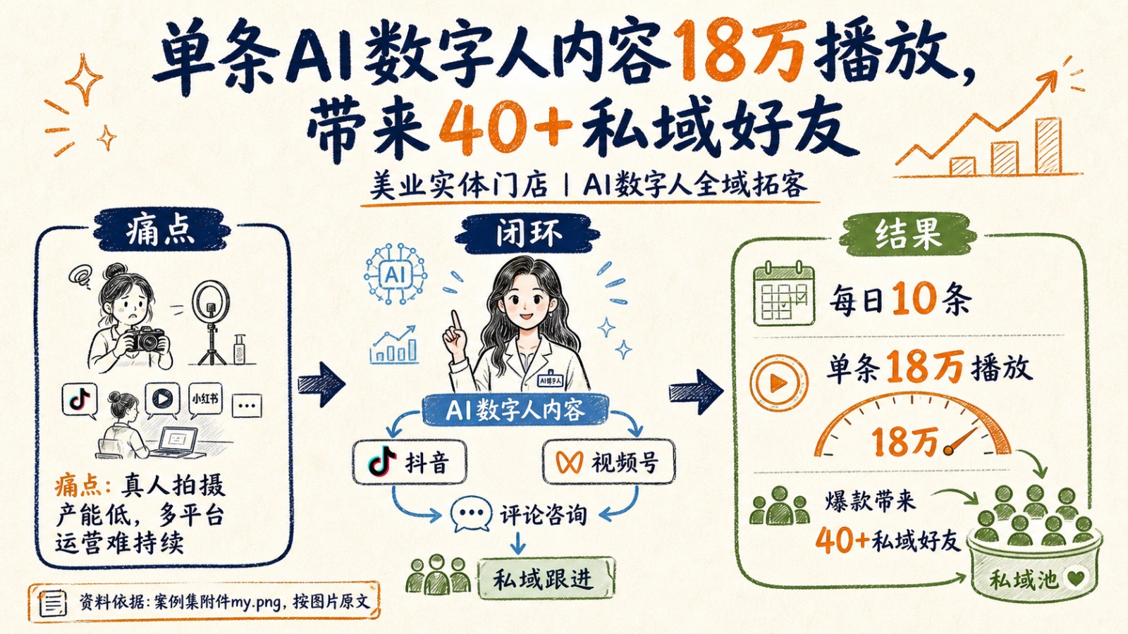 美业实体门店AI数字人全域拓客案例图