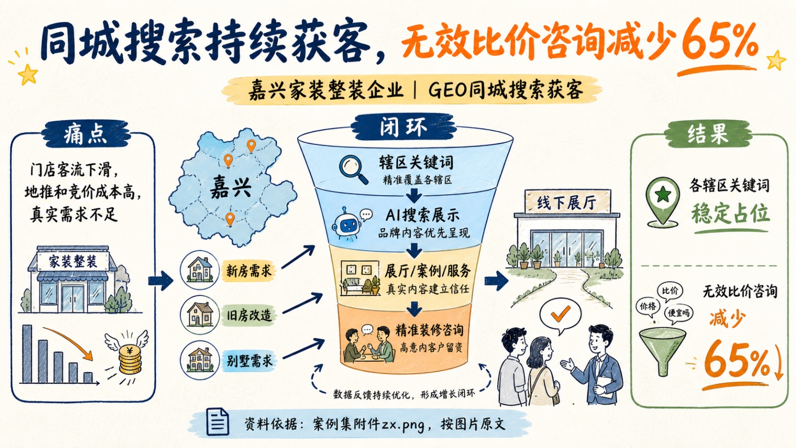 嘉兴家装整装企业GEO同城搜索获客案例图